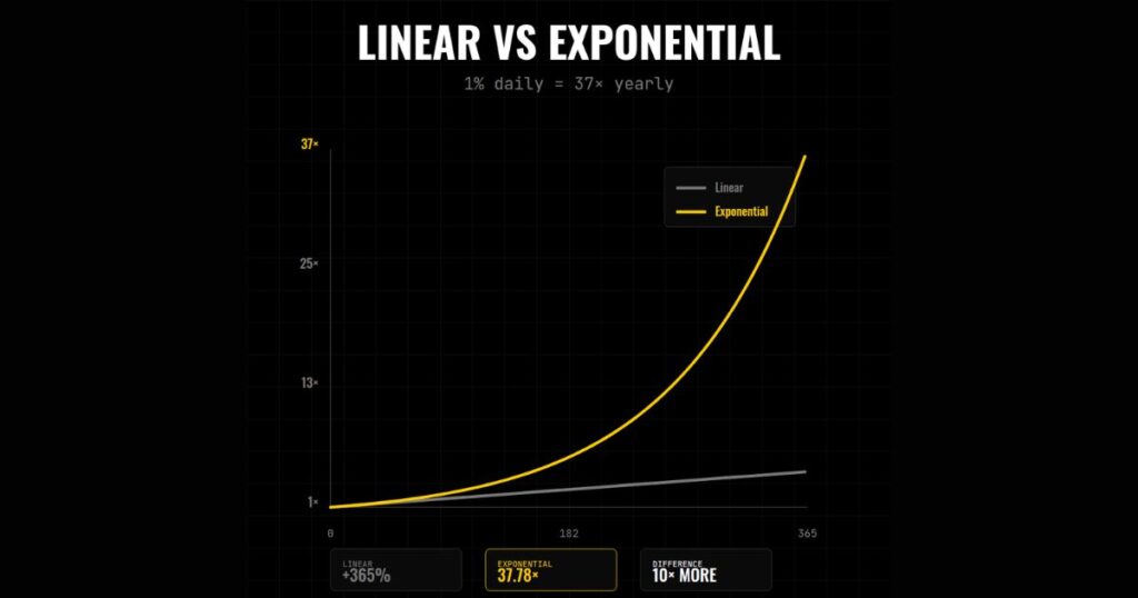 comparison linear growth vs. exponential growth (starting with ₹1)
